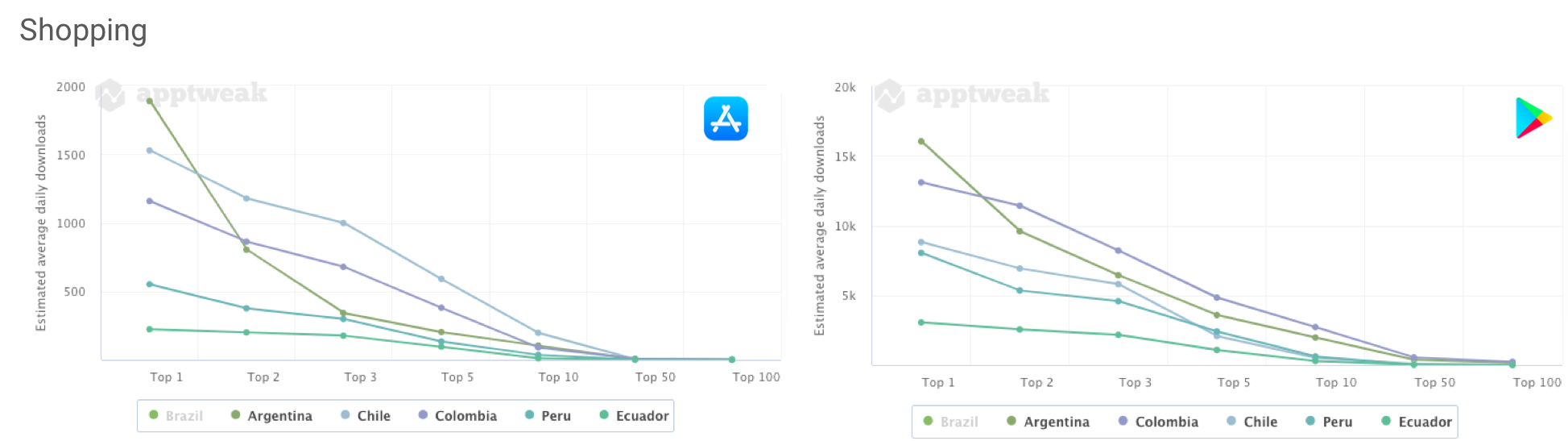 AppTweak Market Intelligence: Comparing the number of daily downloads an app needs to reach the top charts of the Shopping category on the Apple App Store and Google Play Store in major South American countries (Brazil excluded). 